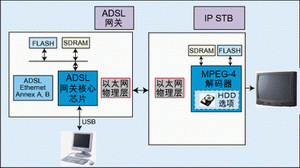 IP Box僅需使用一個(gè)以太網(wǎng)絡(luò)收發(fā)器芯片便可以接上ADSL