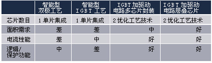 各種點(diǎn)火輸出級(jí)的比較