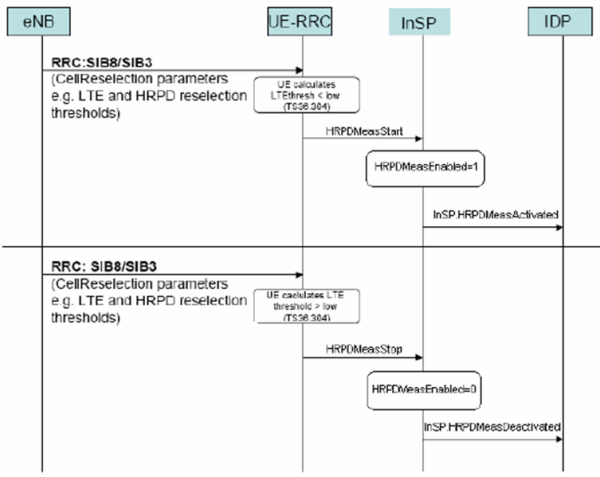 CDMA/ LTE優化切換準備過程