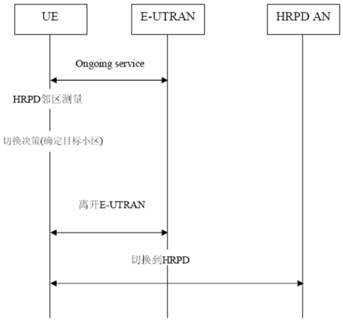 CDMA/ LTE非優化切換過程