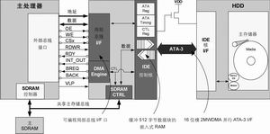 微型硬盤(pán)驅(qū)動(dòng)技術(shù)與嵌入式應(yīng)用整合方案