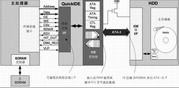 微型硬盤(pán)驅(qū)動(dòng)技術(shù)與嵌入式應(yīng)用整合方案