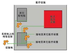 在設施接地系統(tǒng)內(nèi)使用基底噪聲濾波器