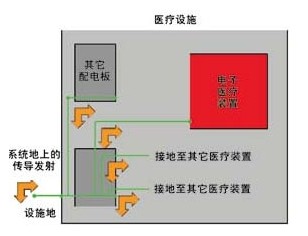  醫(yī)療設施內(nèi)的基底噪聲循環(huán)