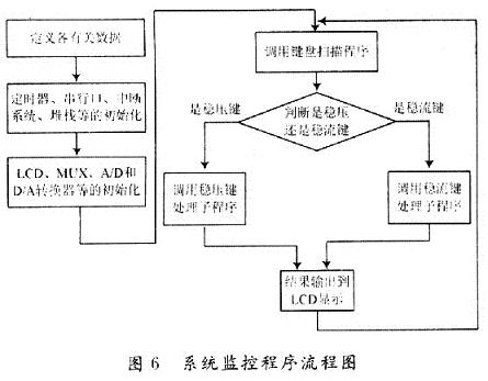 系統監控程序流程圖