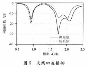 天線S11的測量結果和仿真結果