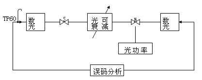 數(shù)字光收接口指標(biāo)測(cè) http://www.asorrir.com