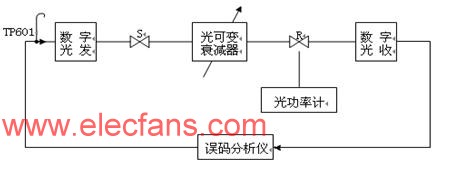 數字光收接口指標測試框圖