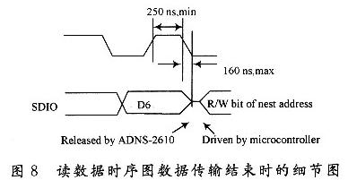 SCK和SDIO之間的時(shí)序關(guān)系