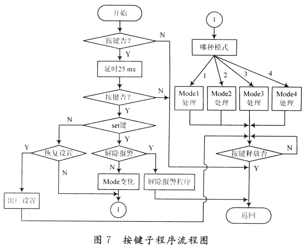 按鍵子程序流程