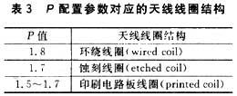 配置參數