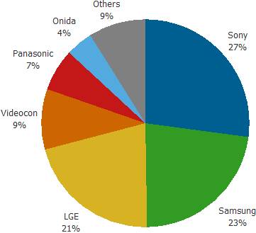 全球第三大電視市場印度 誰占了最大份額？(電子工程專輯)