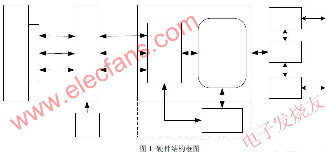 板卡硬件結構 www.asorrir.com