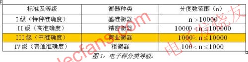 電子稱分類等級 www.asorrir.com