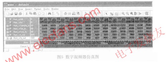 數(shù)字混頻器仿真圖 www.asorrir.com