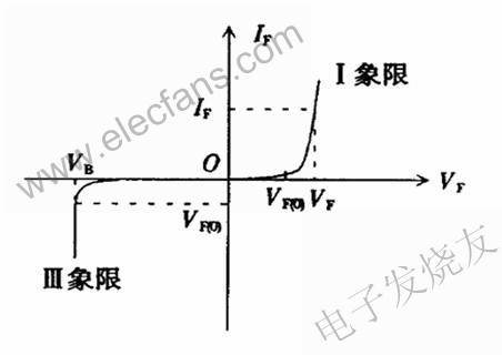 照明LED的典型伏安特性曲線 www.asorrir.com