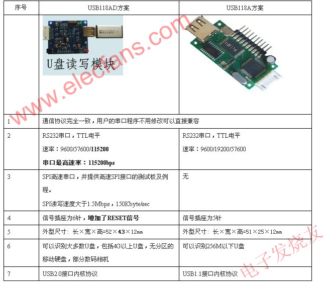 USB118A方案與USB118AD方案 www.asorrir.com