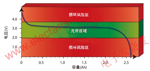 鋰離子電池的放電特性 www.asorrir.com