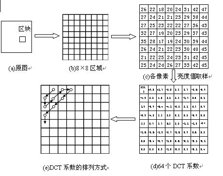 圖2.2.2  DCT變換過程 http://www.asorrir.com