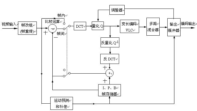 MPEG-1視頻壓縮編碼方框圖 http://www.asorrir.com