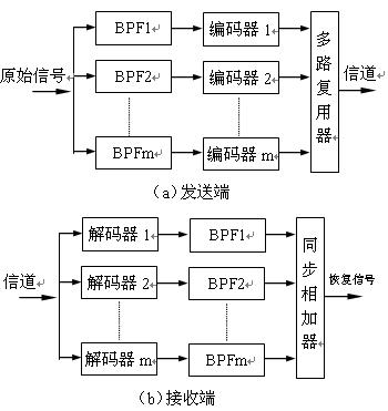 圖2.3.1子帶編碼示意圖 http://www.asorrir.com