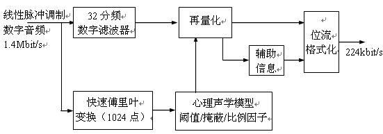 圖2.3.2 MPEG-1音頻編碼方框圖 http://www.asorrir.com