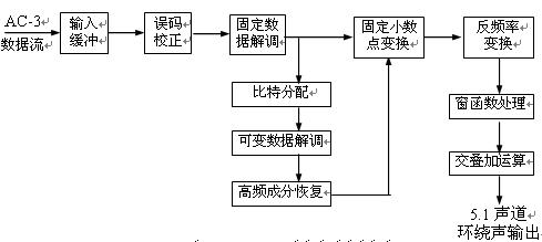 圖2.3.4  AC-3解碼器方框圖 http://www.asorrir.com