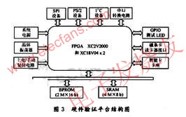 SOC硬件測試平臺 來源：電子發(fā)燒友網(wǎng)