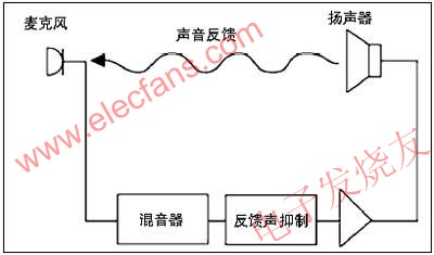 音頻系統中的回聲抑制器 來源：電子發燒友網