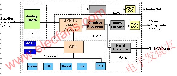 液晶電視機體系架構(gòu) 來源：電子發(fā)燒友網(wǎng)