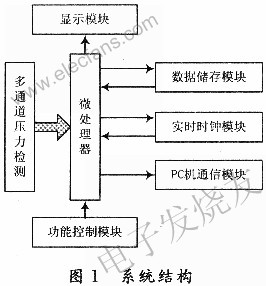 服裝壓力測試系統(tǒng)結(jié)構(gòu) www.asorrir.com