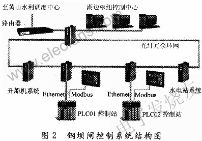 鋼壩閘控制系統拓撲結構 www.asorrir.com