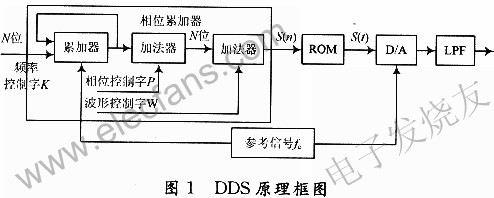 DDS的工作原理 www.asorrir.com