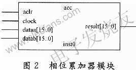 相位累加器模塊 www.asorrir.com