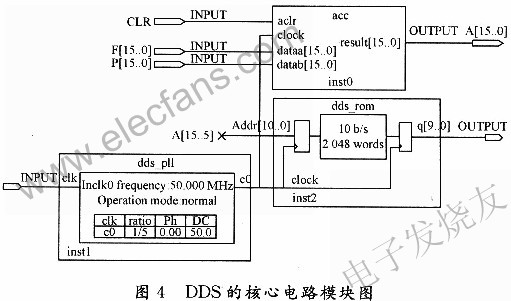 DDS的核心電路模塊圖 www.asorrir.com