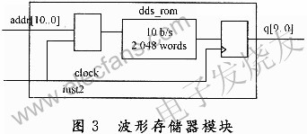 波形存儲器模塊 www.asorrir.com