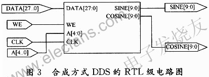 合成方式的RTL級電路圖 www.asorrir.com