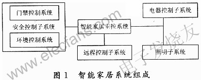智能家居系統結構 www.asorrir.com
