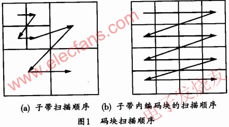 碼塊掃描順序圖 www.asorrir.com