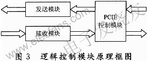 邏輯設計的模塊組成 www.asorrir.com