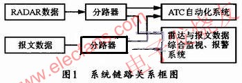 系統與雷達數據、報文數據以及ATC自動化系統之間的鏈路關系 www.asorrir.com