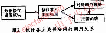 模塊間的調用關系圖 www.asorrir.com