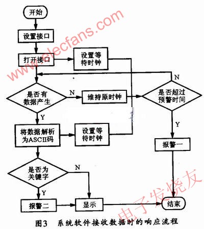 系統軟件接收響應流程 www.asorrir.com