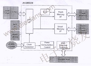用FPGA實現MP3系統 www.asorrir.com