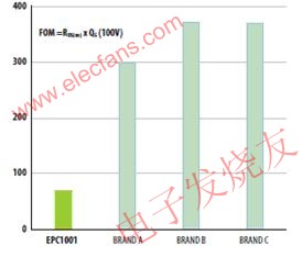100V和200V的基準硅功率MOSFET和GaN的RQ乘積比較 www.asorrir.com