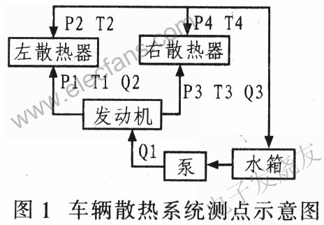 車輛散熱系統參數測點示意圖 www.asorrir.com