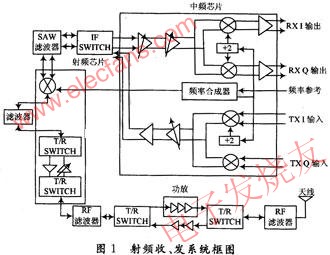 射頻收、發(fā)系統(tǒng)工作原理 www.asorrir.com