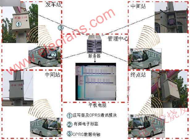 RFID智能車輛簽到管理系統(tǒng) www.asorrir.com