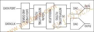 MAX5898可編程內(nèi)插與調(diào)制、雙路數(shù)模轉(zhuǎn)換器(DAC) www.asorrir.com