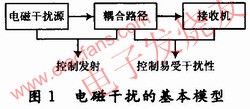 電磁干擾的基本模型 www.asorrir.com